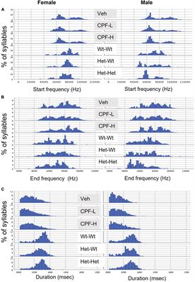 Isolation-Induced Ultrasonic Vocalization in Environmental and Genetic Mice Models of Autism